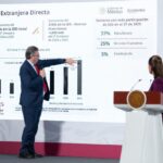 Inversión foránea en México llega a niveles récord