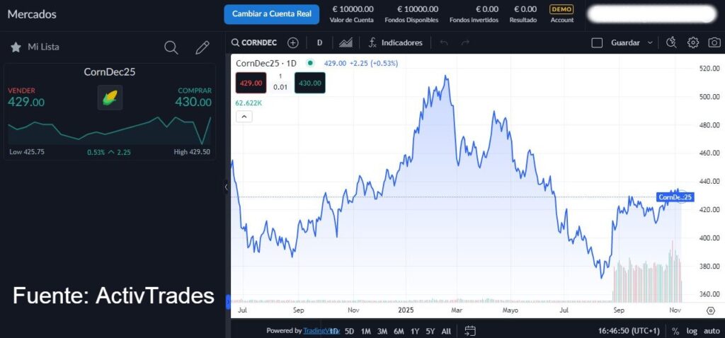 cotización precio del maíz