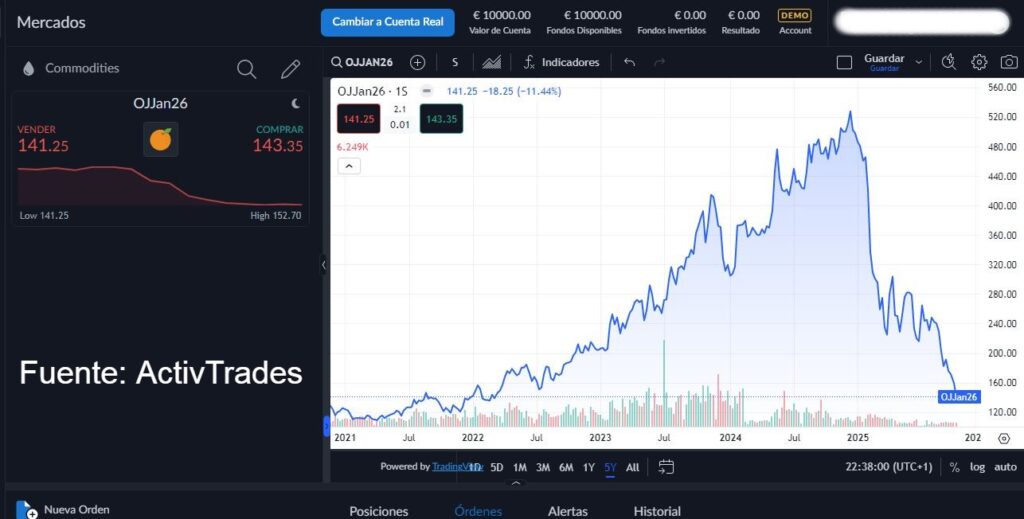 precios de futuro de la naranja