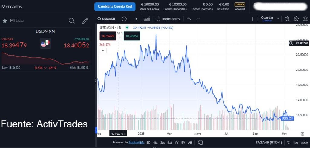 cotización del peso