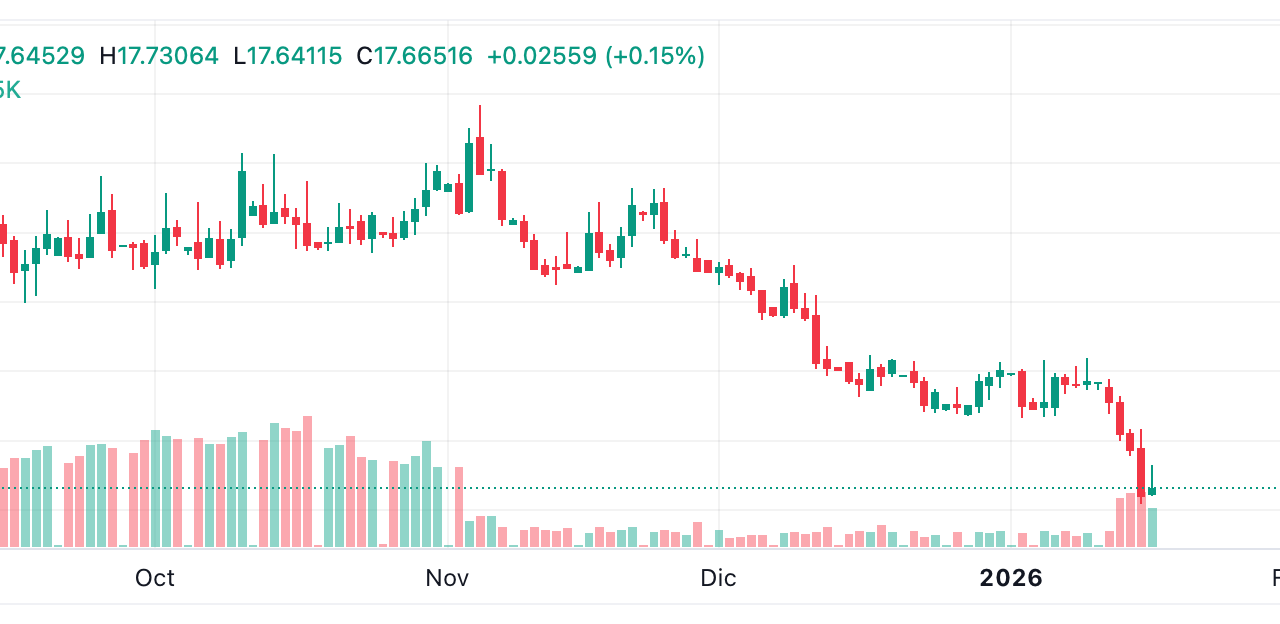 Dólar pierde terreno frente al peso mexicano