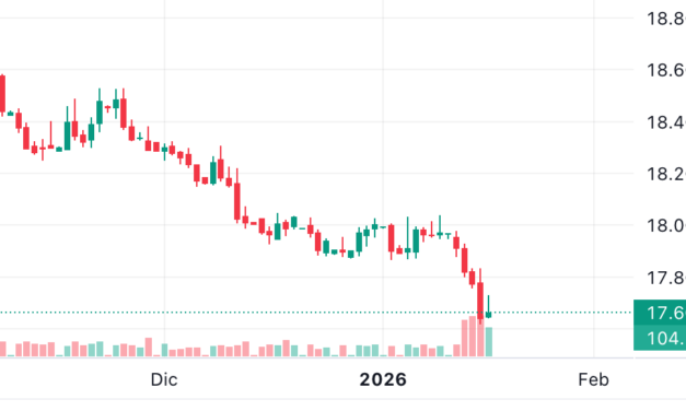 Dólar pierde terreno frente al peso mexicano