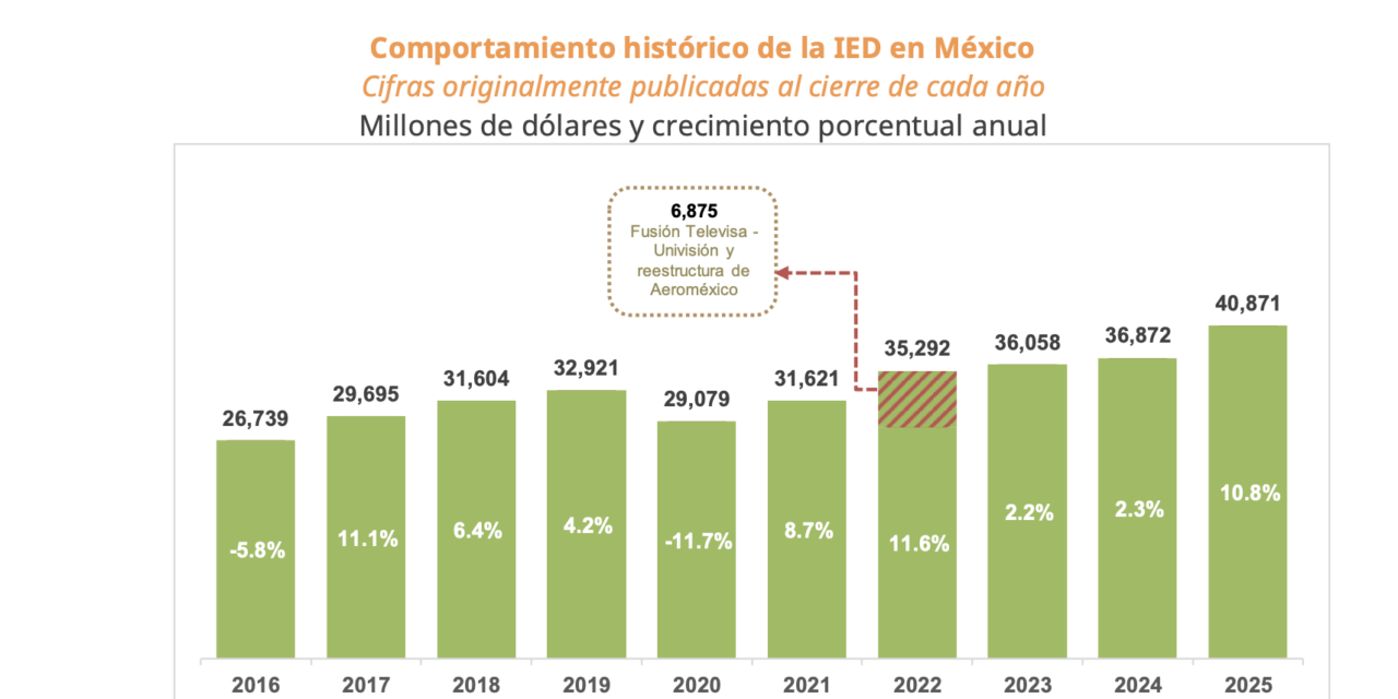 México registra récord en IED, más de 40 mil mdd en 2025