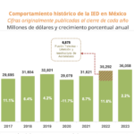 México registra récord en IED, más de 40 mil mdd en 2025