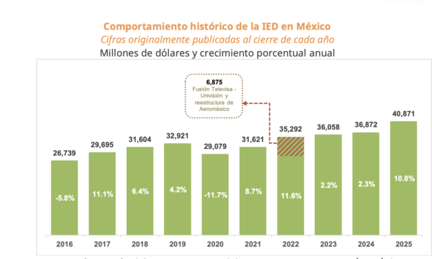 México registra récord en IED, más de 40 mil mdd en 2025