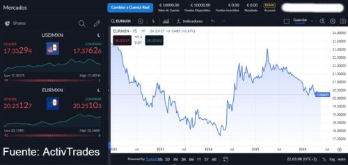 Euro y dólar
