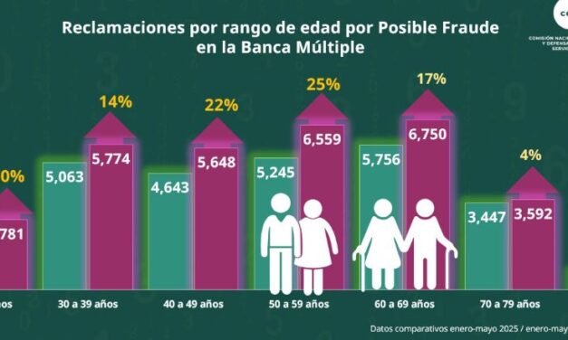 Jóvenes, presa del fraude