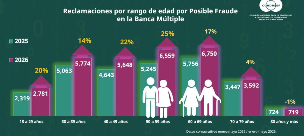 Jóvenes, presa del fraude