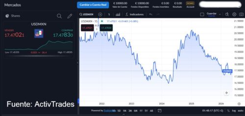 peso-dólar