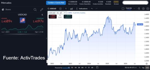 Dolar canadiense