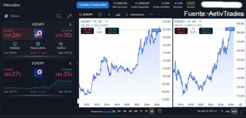 Yen, dólar, euro